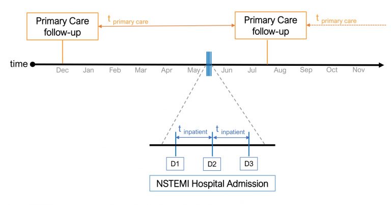 Figure 1.2. The note as timeslice. Each tick represents a note in a patient's chart. Notes provide updates on a patient's status over a period of time. The length of that period depends on the nature of the note: a routine primary care note updates the patient's status after several months; during an inpatient admission, a new note updates the patient's status each day.