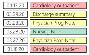 Figure 1.3. The note as thread separator. A thread is a collection of notes with similar content or purpose; under the current paradigm each note belongs to a particular thread (indicated here by color). A patient's outpatient cardiology care is one thread; their inpatient treatment is another. Threads can overlap in time, as when inpatient care includes both physician and nursing threads.