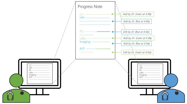Figure 2.1. Electronic documentation enables multiple clinicians to collaborate on a single document in real time, without working in the same physical location. Unlike paper, electronic documents are readable and writable by multiple people at once — and every contribution is attributable, down to the individual edit.